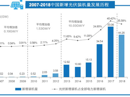 機(jī)構(gòu)報(bào)告：531新政後中國(guó)光伏資產(chǎn)交易升溫，行業(yè)整合提速